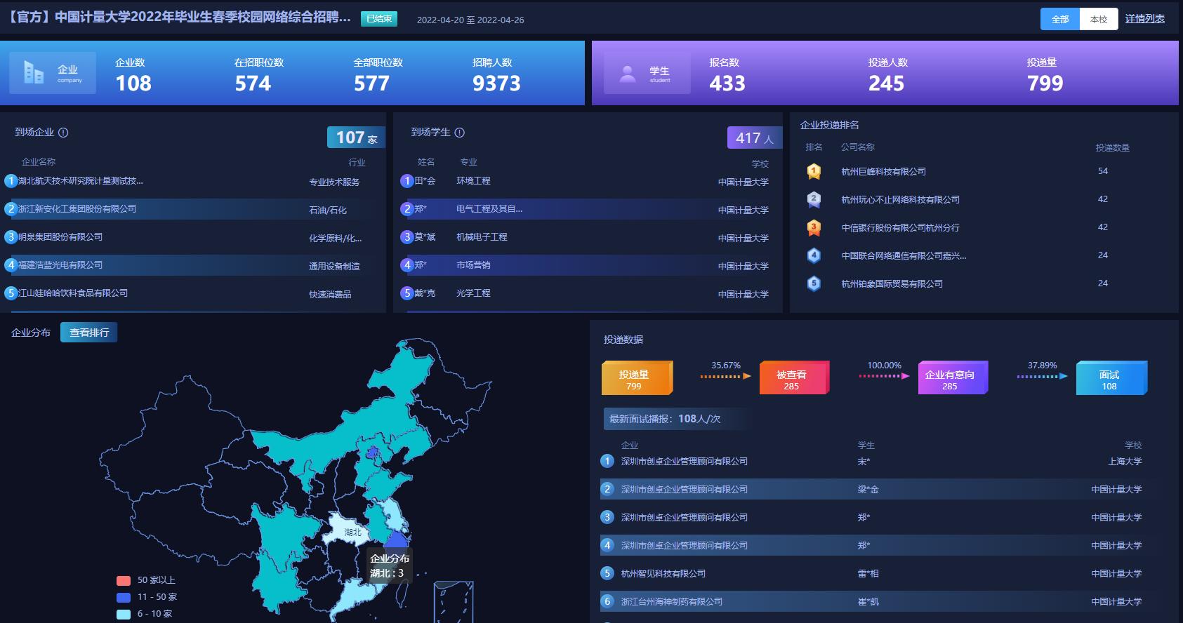 4月20日至26日,我校举办2022年毕业生春季校园网络综合招聘会(第二场)